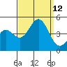 Los Angeles tide chart for Sunday, September 12, 2021