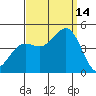 Los Angeles tide chart for Tuesday, September 14, 2021