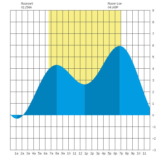 Los Angeles tide chart for Thursday, September 16, 2021