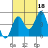 Los Angeles tide chart for Saturday, September 18, 2021