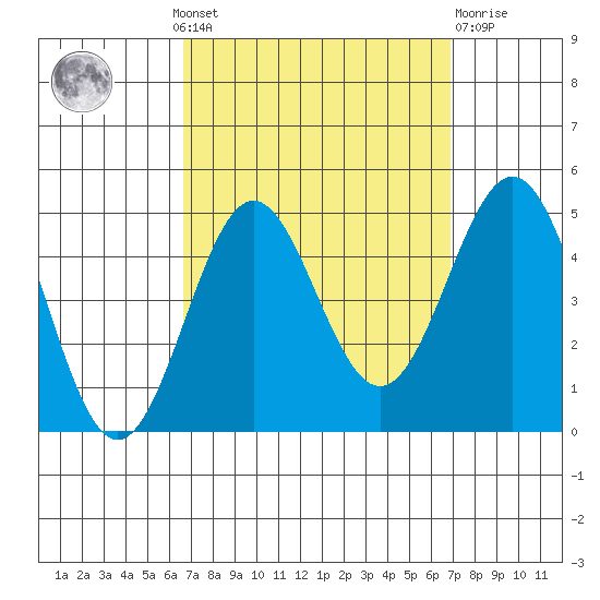 Los Angeles tide chart for Monday, September 20, 2021