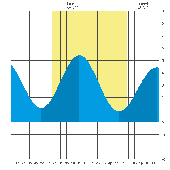Los Angeles tide chart for Thursday, September 23, 2021