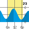 Los Angeles tide chart for Thursday, September 23, 2021