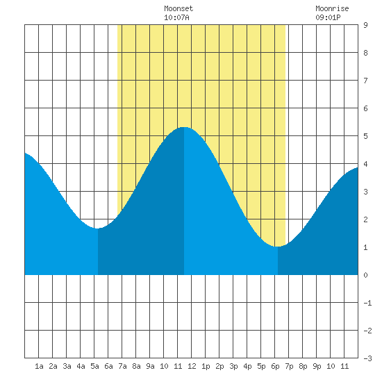 Los Angeles tide chart for Friday, September 24, 2021