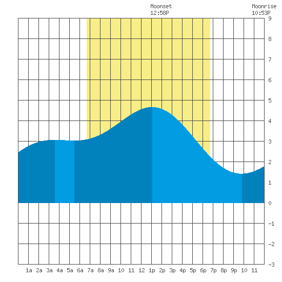 Los Angeles tide chart for Monday, September 27, 2021