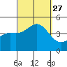 Los Angeles tide chart for Monday, September 27, 2021