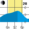 Los Angeles tide chart for Tuesday, September 28, 2021