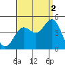 Los Angeles tide chart for Thursday, September 2, 2021