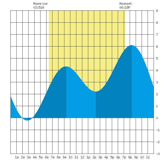 Los Angeles tide chart for Saturday, September 4, 2021