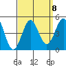 Los Angeles tide chart for Wednesday, September 8, 2021