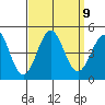 Los Angeles tide chart for Thursday, September 9, 2021