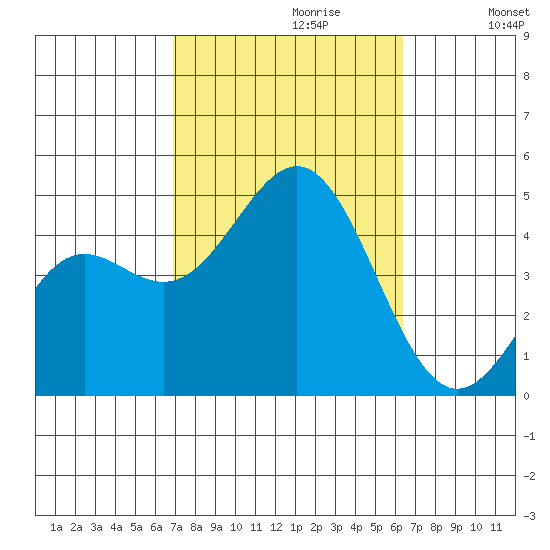 Los Angeles tide chart for Monday, October 11, 2021