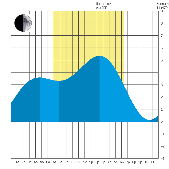 Los Angeles tide chart for Tuesday, October 12, 2021