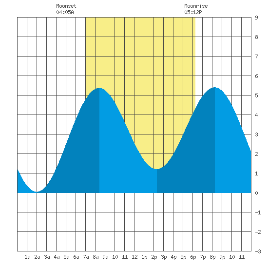 Los Angeles tide chart for Sunday, October 17, 2021