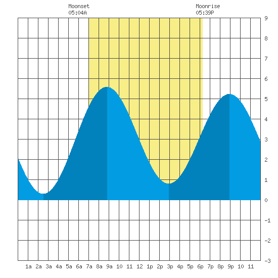 Los Angeles tide chart for Monday, October 18, 2021