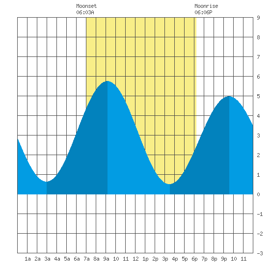 Los Angeles tide chart for Tuesday, October 19, 2021