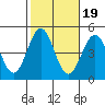Los Angeles tide chart for Tuesday, October 19, 2021