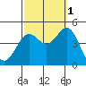 Los Angeles tide chart for Friday, October 1, 2021