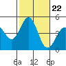Los Angeles tide chart for Friday, October 22, 2021