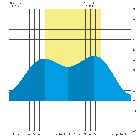 Los Angeles tide chart for Friday, October 29, 2021