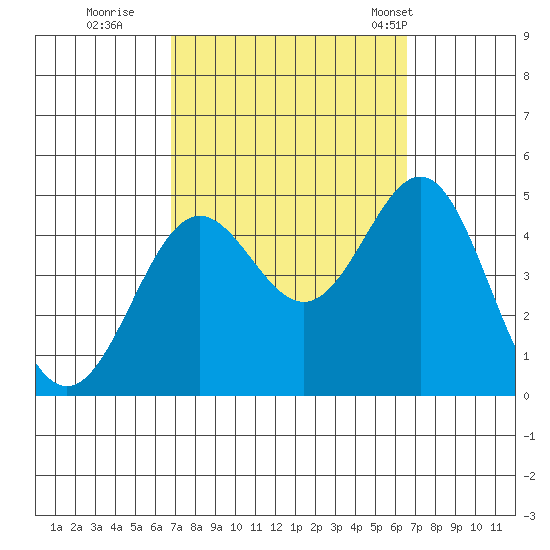 Los Angeles tide chart for Saturday, October 2, 2021