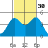 Los Angeles tide chart for Saturday, October 30, 2021