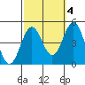 Los Angeles tide chart for Monday, October 4, 2021