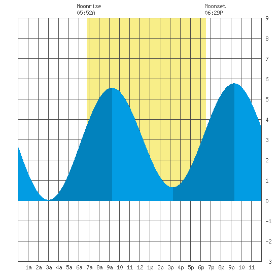 Los Angeles tide chart for Tuesday, October 5, 2021