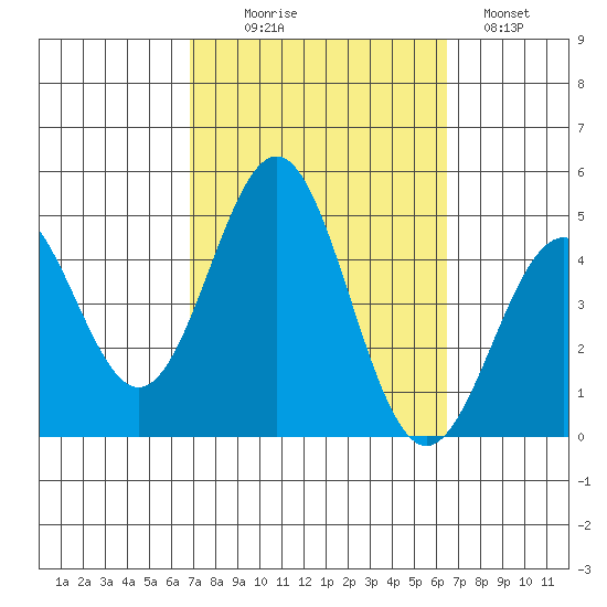 Los Angeles tide chart for Friday, October 8, 2021