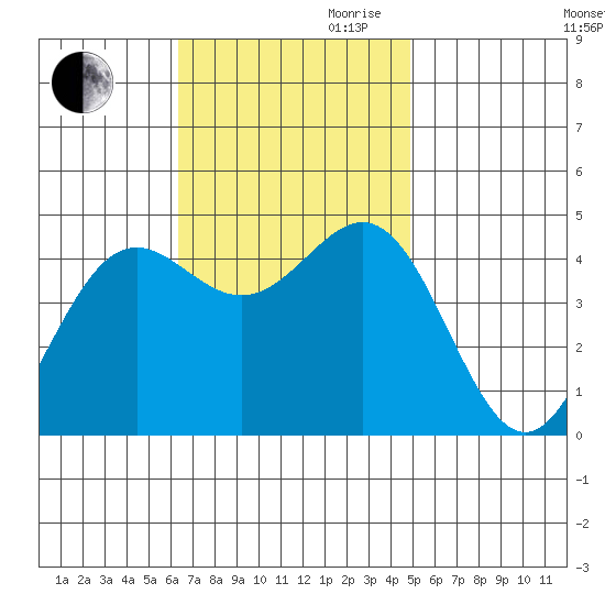 Los Angeles tide chart for Thursday, November 11, 2021