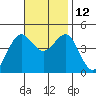 Los Angeles tide chart for Friday, November 12, 2021