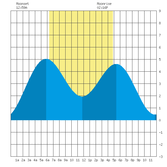 Los Angeles tide chart for Saturday, November 13, 2021