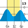 Los Angeles tide chart for Saturday, November 13, 2021