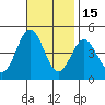 Los Angeles tide chart for Monday, November 15, 2021