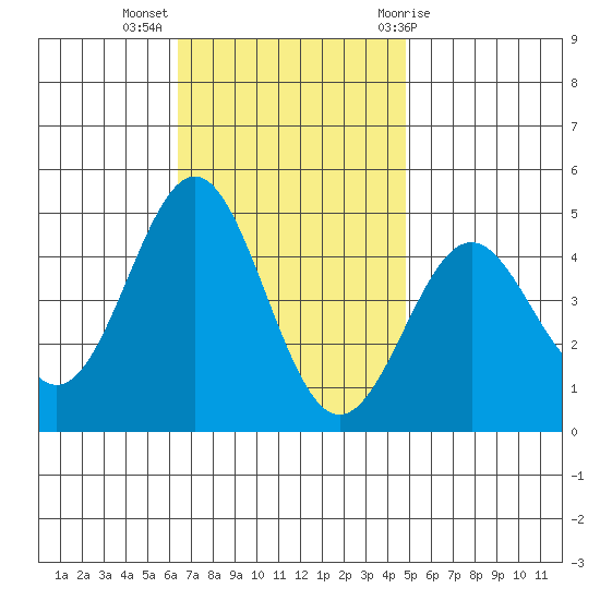 Los Angeles tide chart for Tuesday, November 16, 2021