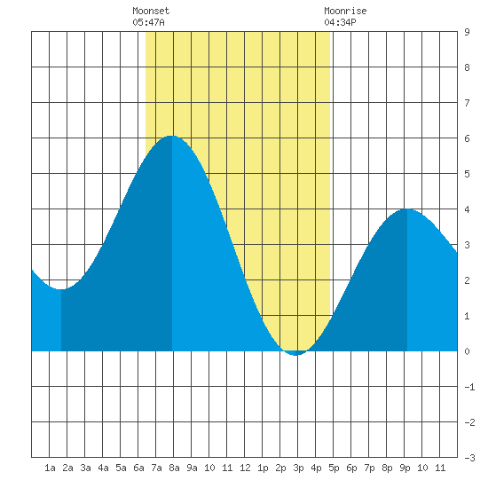 Los Angeles tide chart for Thursday, November 18, 2021