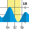 Los Angeles tide chart for Thursday, November 18, 2021
