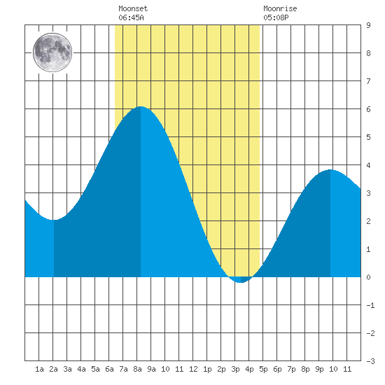 Los Angeles tide chart for Friday, November 19, 2021