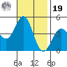 Los Angeles tide chart for Friday, November 19, 2021