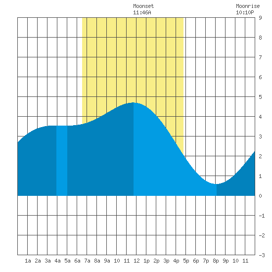 Los Angeles tide chart for Thursday, November 25, 2021
