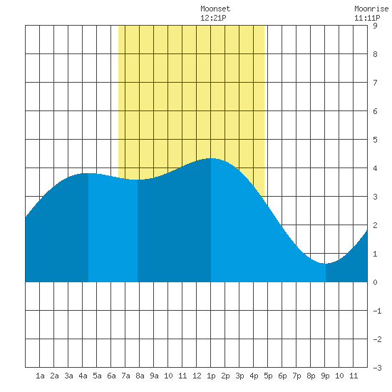 Los Angeles tide chart for Friday, November 26, 2021