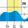 Los Angeles tide chart for Friday, November 26, 2021