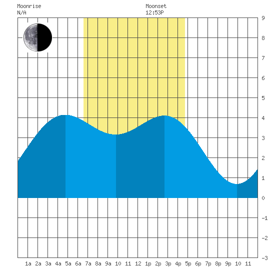 Los Angeles tide chart for Saturday, November 27, 2021