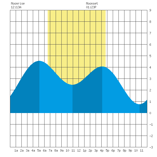 Los Angeles tide chart for Sunday, November 28, 2021