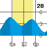 Los Angeles tide chart for Sunday, November 28, 2021