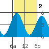 Los Angeles tide chart for Tuesday, November 2, 2021