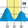 Los Angeles tide chart for Tuesday, November 30, 2021