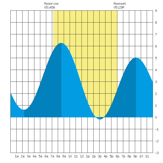 Los Angeles tide chart for Wednesday, November 3, 2021