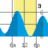 Los Angeles tide chart for Wednesday, November 3, 2021