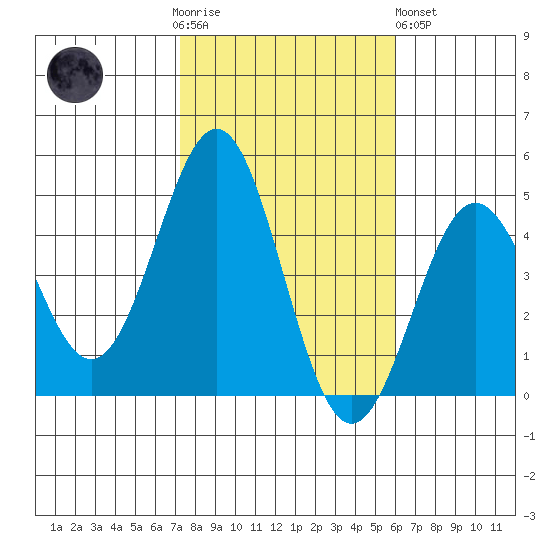 Los Angeles tide chart for Thursday, November 4, 2021
